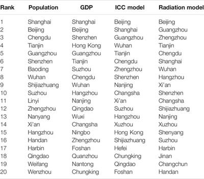 An Interactive City Choice Model and Its Application for Measuring the Intercity Interaction